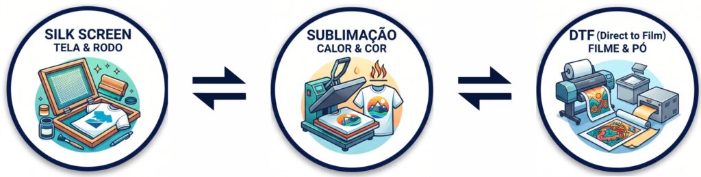 Infográfico comparativo de seleção de tecidos: Algodão 30.1, Dry Fit e Malha PV na Pallium Estamparia.